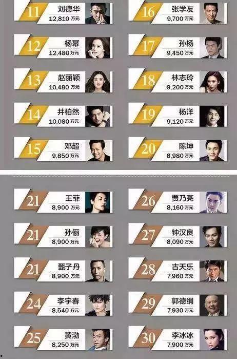 2017明星片酬,高收入背后的行业现状
